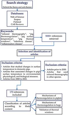 Thermoregulation mechanisms and perspectives for validating thermal windows in pigs with hypothermia and hyperthermia: An overview